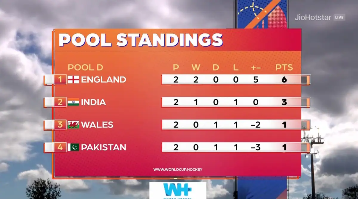 Live Blog | India vs England | FIH Hockey World Cup 2026 — News news on IndiaSportsHub